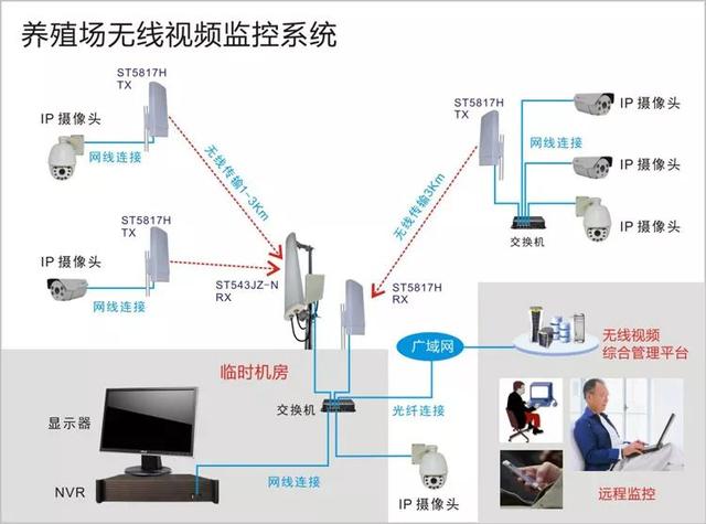 無線遠(yuǎn)程監(jiān)控系統(tǒng)能用在什么地方？