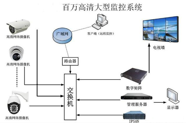 大型安防監(jiān)控系統(tǒng)拓撲圖