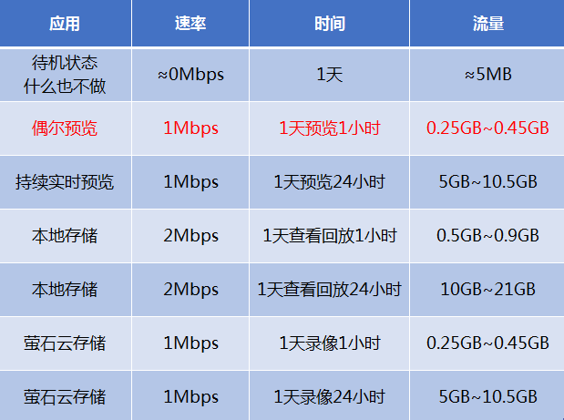 4G監(jiān)控 攝像頭 流量計算